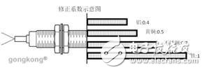 电感式挨近开关传感器的基本原理解析