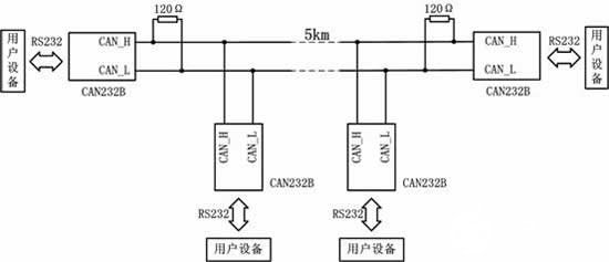 运用CAN232B转化器完结RS232/CAN网络的数据智能转化