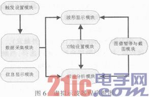 依据声卡和LabVIEW的虚拟仪器规划与完结