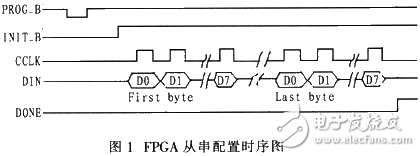 根据ARM的FPGA嵌入式体系完结