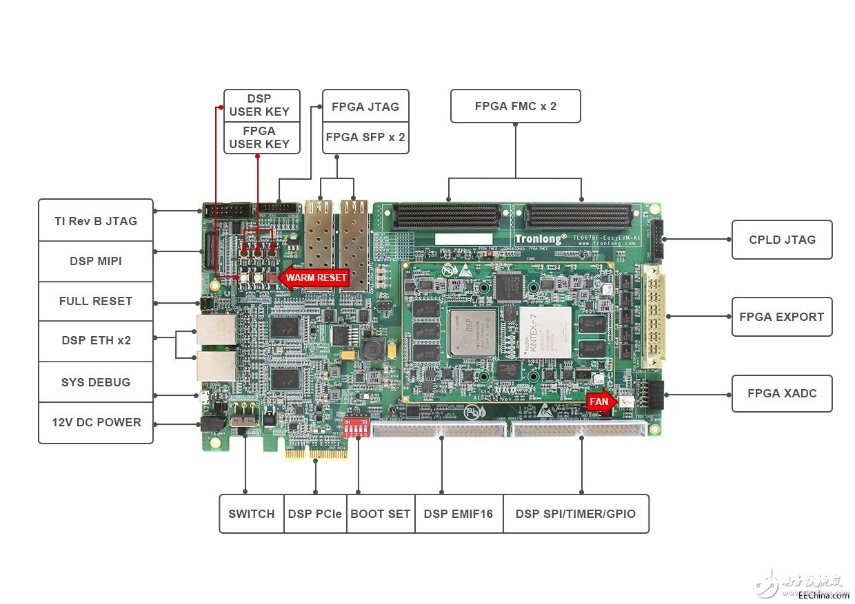 根据DSP+FPGA完成的TL6678F-EasyEVM开发板的介绍