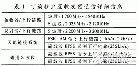 根据可重构Virtex FPGA的天基体系