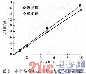 微机械双轴电容式加速度传感器规划