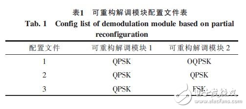 一种依据Xilinx FPGA的部分动态可重构技能的信号解调体系详解