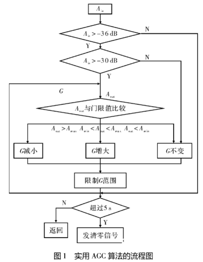 有用AGC算法的作业原理及在音频FPGA中的运用