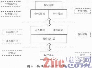 一种UART＆SPI接口验证东西的规划与完结