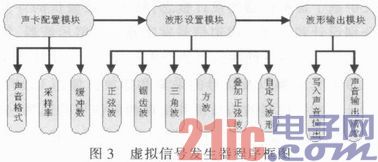 依据声卡和LabVIEW的虚拟仪器规划与完结