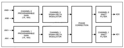 16位Σ-Δ模数转化器MAXQ3120的功用特色和运用剖析