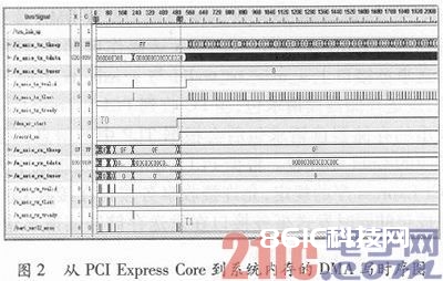 依据Xilinx PCI Express Core的高速DMA读写规划