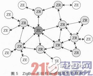 依据ZigBee与μIP的嵌入式网络监控体系规划浅析