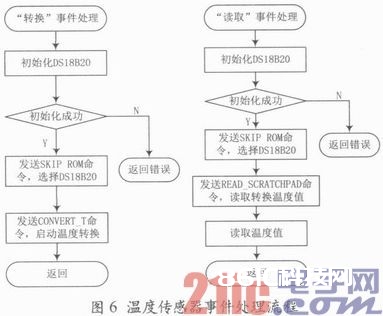 依据ZigBee技能的环境监测体系规划