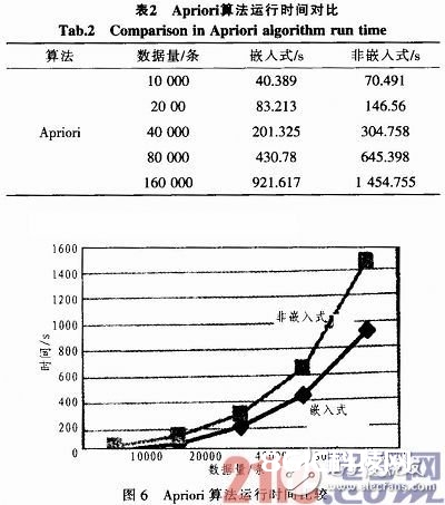 浅析嵌入式数据发掘模型运用到银行卡事务中的相关常识