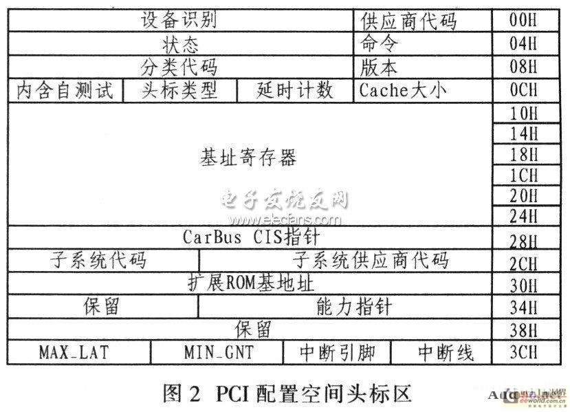 VxWorks操作体系下完成ComPactPCI总线驱动