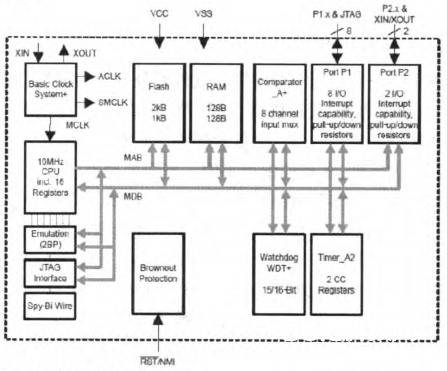 图4 MSP430F2001的功用框图