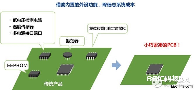 瑞萨电子RL78 MCU的特性及运用处理方案