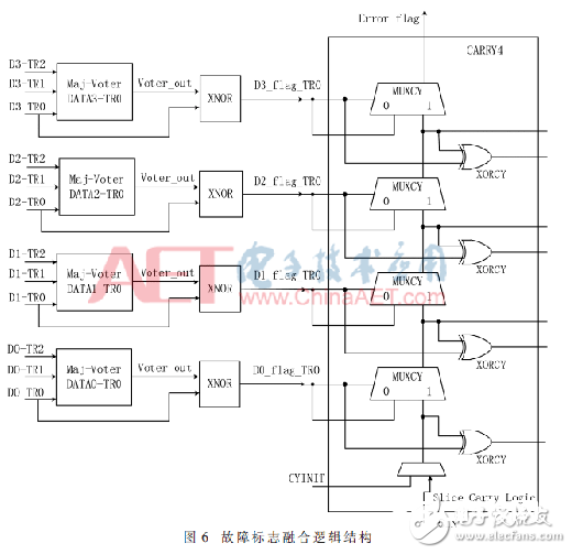 一种依据SRAM型FPGA的实时容错自修正体系规划概述 