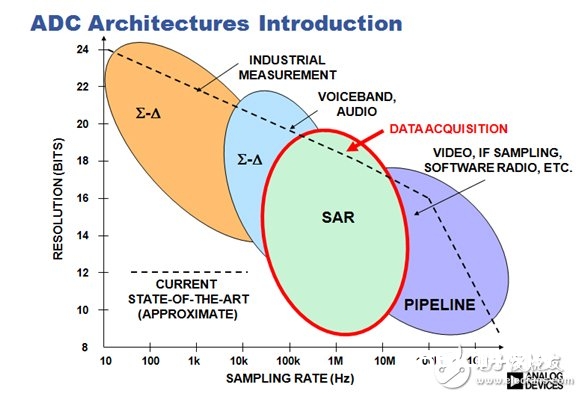 图2.各种ADC架构比较。