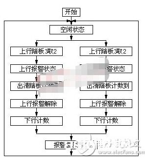 依据嵌入式低功耗芯片和PC104总线完结铁路道口报警体系的规划