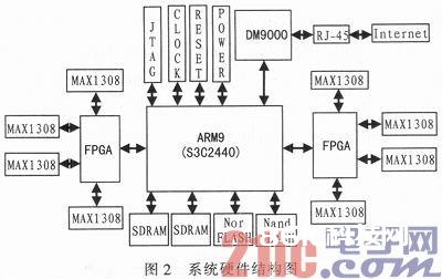 根据ARM-Linux的数据收集和网络传输体系规划