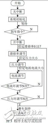 一种关于运用DSP嵌入式技能的赛车刹车操控体系的规划详解