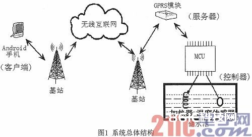 依据Android渠道的电热水器长途操控体系