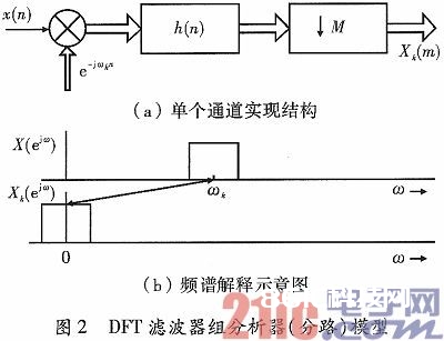 一种依据FPGA的群路信号数字分路完成结构