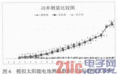 依据AVR单片机的太阳能发电量检测设备的规划