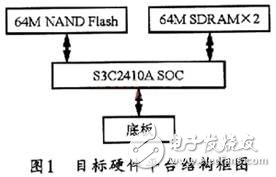 依据嵌入式Linux内核的ARM9运转完结办法介绍    