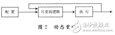 依据SRAM的FPGA的面世标志着现代可重构技能的初步