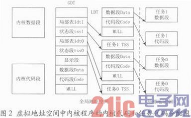 根据X86渠道的简略多使命内核的剖析与完结