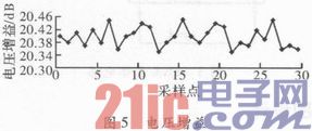 依据WCDMA接纳机体系的低噪声扩大器规划