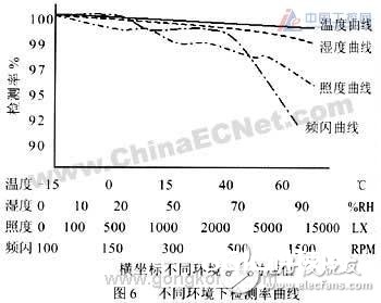 根据红外传感技能规划的检测操控电路规划