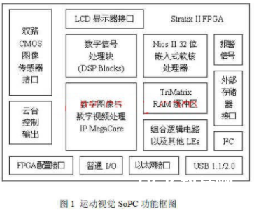 选用StratixII系列FPGA器材完结运动视觉处理体系的规划