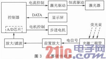  STM32的瘦肉精含量快速检测体系