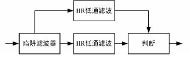 依据DSP的忙音检测规划