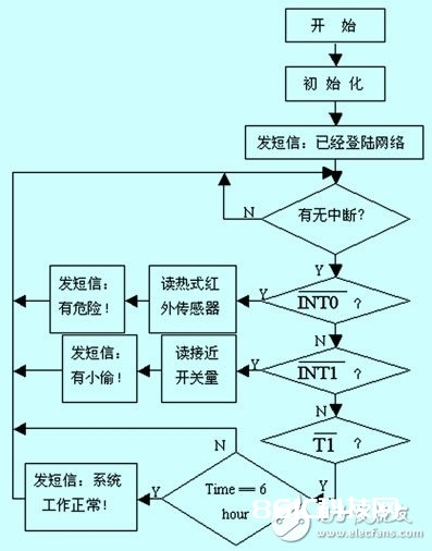 一种依据GSM模块的电力变压器防盗体系解说