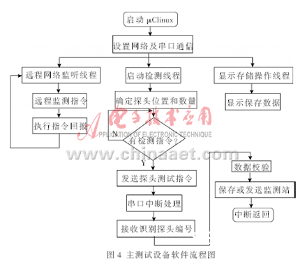 以嵌入式Linux为根底的机车状况实时检测体系规划详解