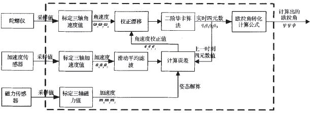 图2姿势解算结构图