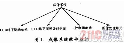 依据TDI-CCD的运用FPGA完结CCD图画数据整合功用的硬件体系规划