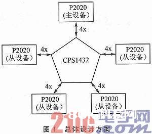 CPS1432沟通芯片的串行RapidIO互连技能