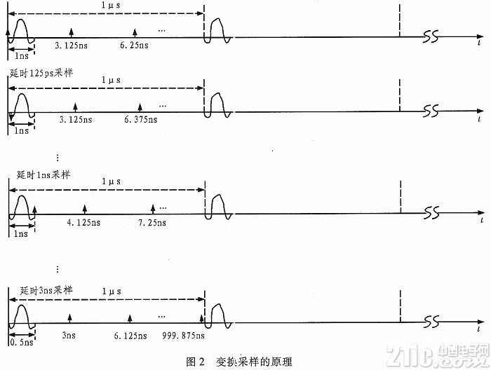 根据改换采样的超宽带接纳机规划