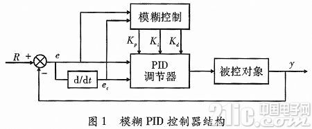 依据MatIab的含糊PID操控体系规划及仿真