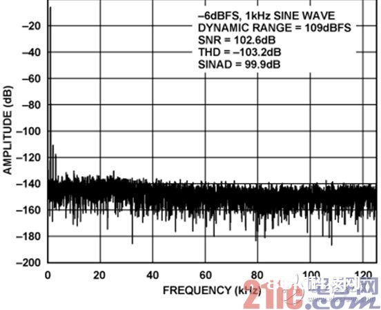 AD8475至AD7176-2的FFT功用（1 kHz、-6 dBFS输入音、16384点FFT）