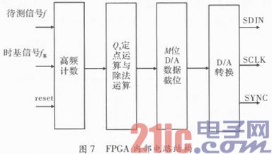 依据FPGA的高精度频率电压转化体系规划完成