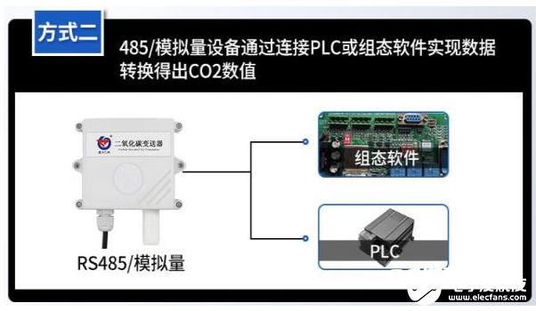 农用二氧化碳传感器有助于进步农作物产值