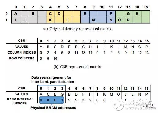 LSTM的硬件加快方法