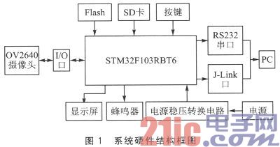 STM32和OV2640的嵌入式图画收集体系规划