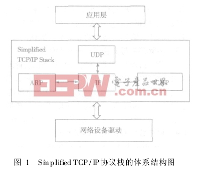 Simplified TCP/IP协议栈