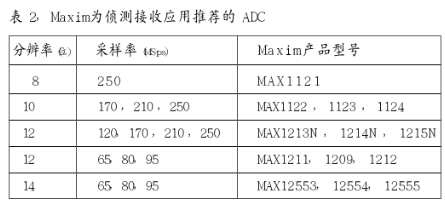 表2Maxim为侦测接纳运用引荐的ADC