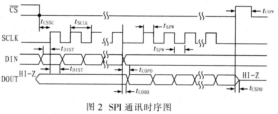 24位高精度模数转化器ADSl258的原理及运用